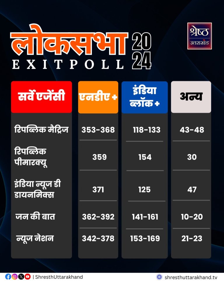 Exit Poll Result 2024