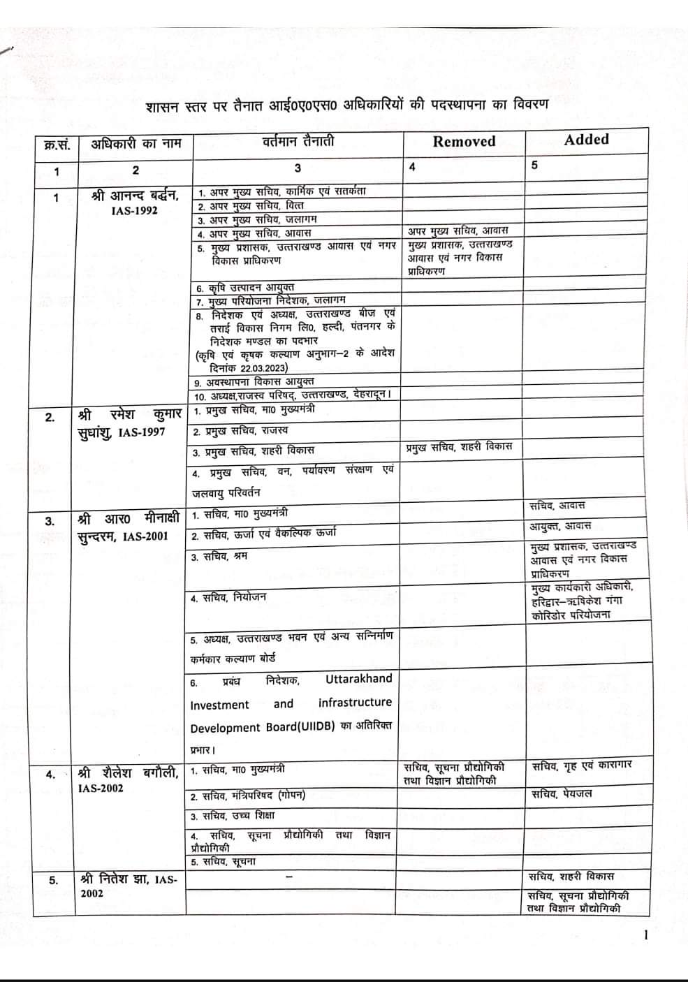 Administrative reshuffle in Uttarakhand